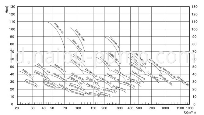 ZJQ submersible centrifugal slurry pump select chart